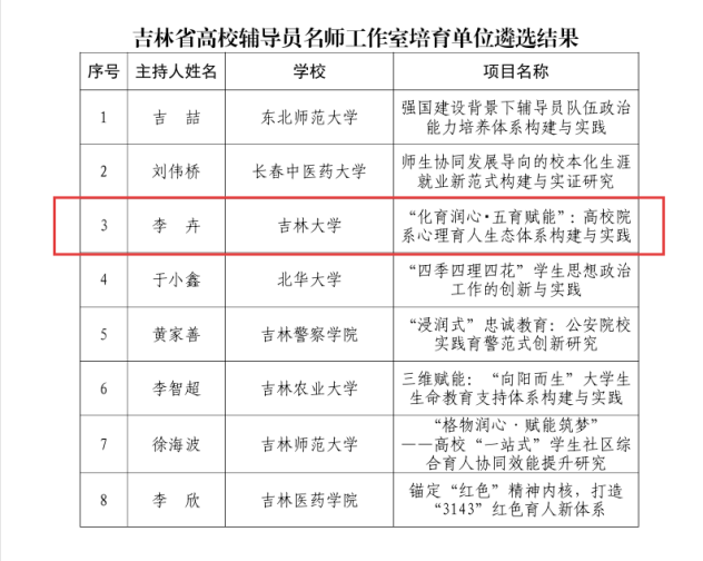 哔咔漫画
研究生辅导员工作室获评2025年吉林省高校辅导员名师工作室